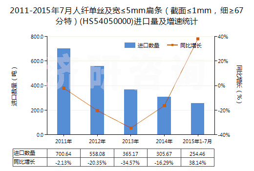 2011-2015年7月人纖單絲及寬≤5mm扁條（截面≤1mm，細≥67分特）(HS54050000)進口量及增速統(tǒng)計